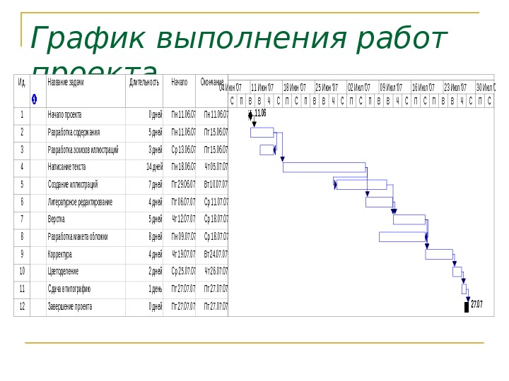 График выполнения проекта