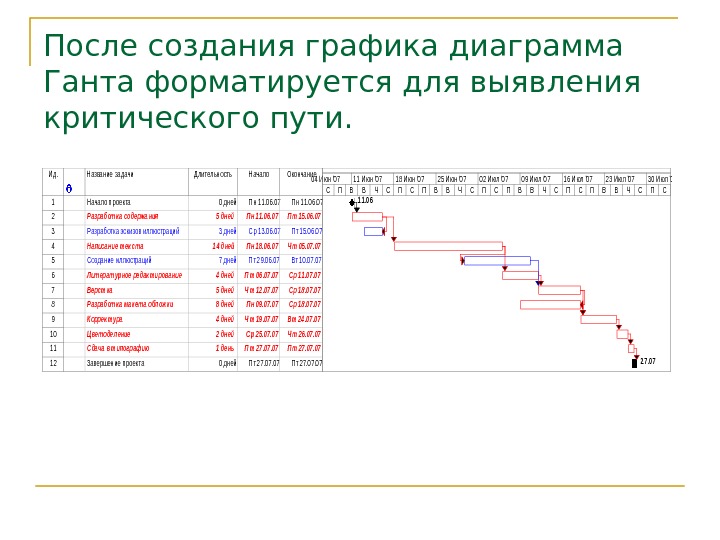 Критический путь проекта пример