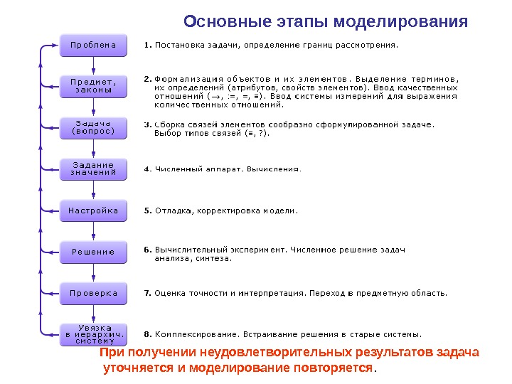 Этапы моделей. Последовательность этапов моделирования. Этапы моделирования в информатике 9 класс. Этап моделирования решаемая задача 7 этапов. Этапы процесса системного моделирования.