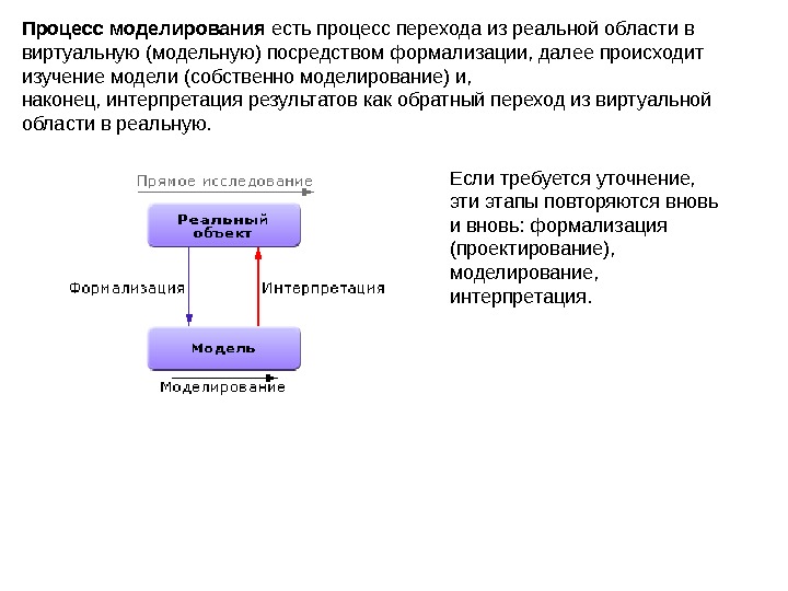 Схема процесса моделирования