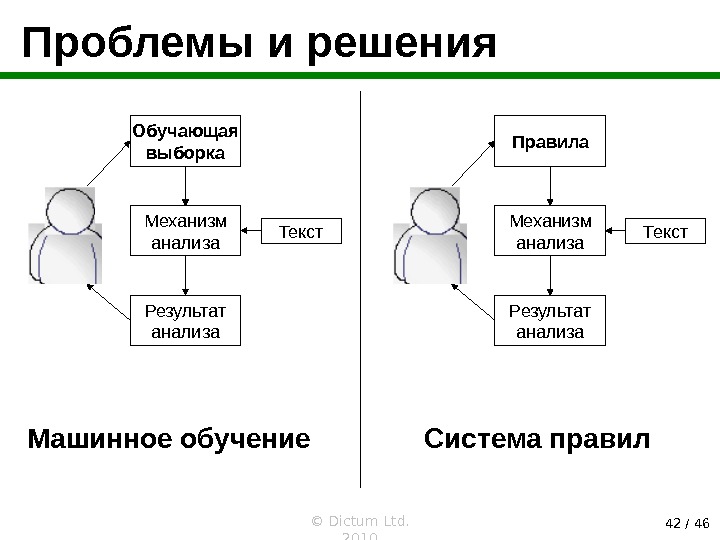 Механизм решения проблем. Механизм решения проблемы проекта. Обучающая выборка. Схема работы лексического анализатора.