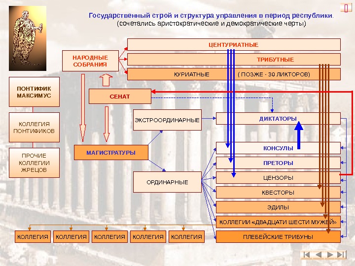 Схема управления государством в древнем египте