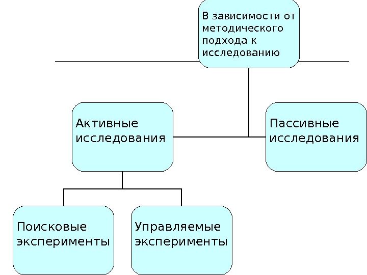 Методический подход к исследованию. Медицинская статистика. Пассивный эксперимент в природе. Пассивный эксперимент.