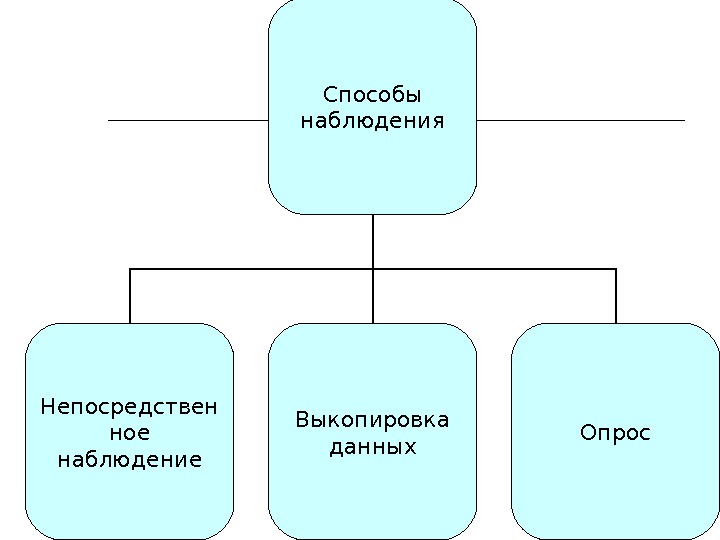 Графический метод наблюдения. Метод непосредственного наблюдения.