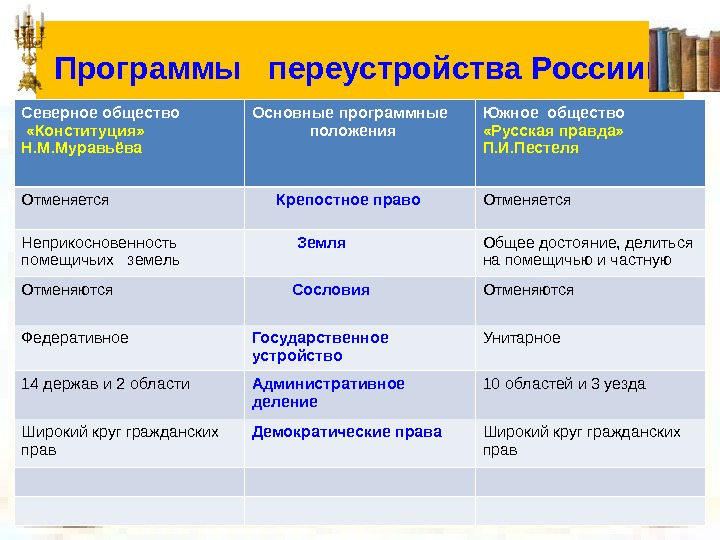 Конституционные проекты муравьева и пестеля объединяет то что