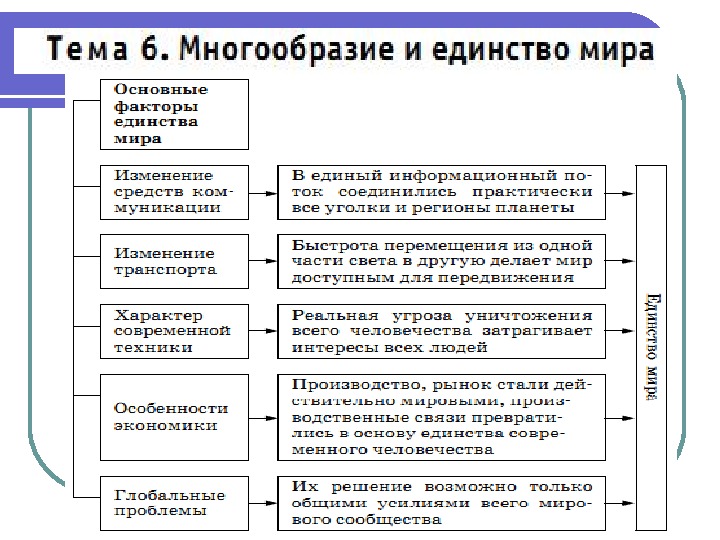 Многообразие современного мира план