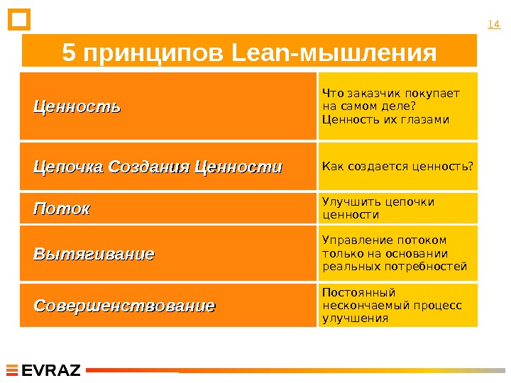 5 принципов. Принципы бережливого мышления. Пять принципов бережливого производства. Мышление бережливого производства. Принципы Lean.