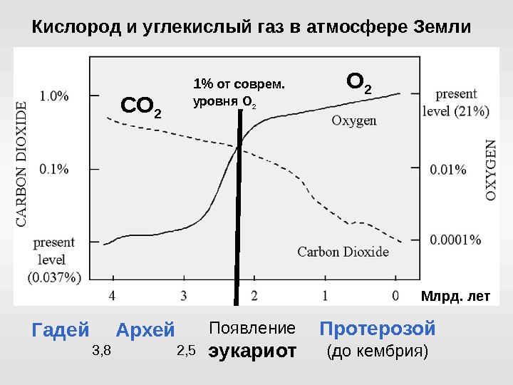 Изменение концентрации кислорода в атмосфере земли. График уровня кислорода в атмосфере. Содержание углекислого газа в атмосфере.