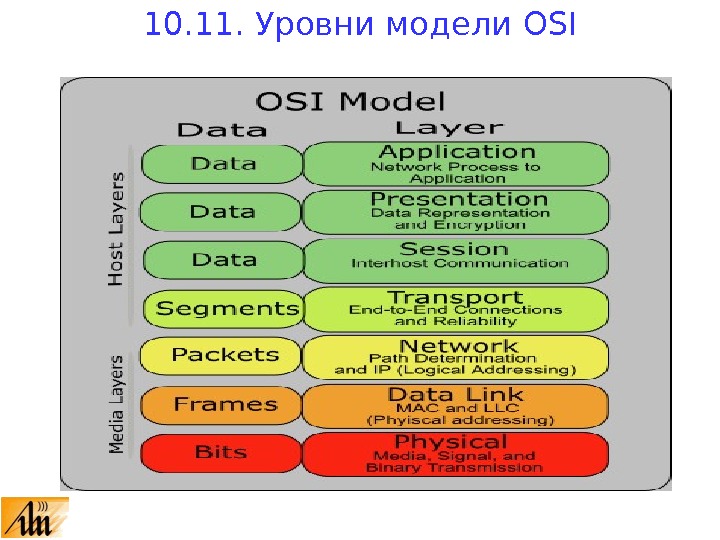 Уровни модели. Уровни osi и PDU. Уровни модели osi. Уровни модели osi 10. Физический уровень модели osi.