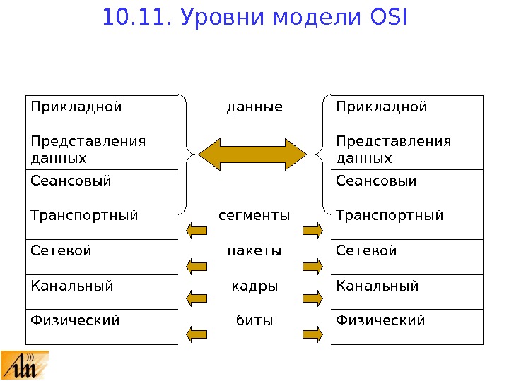 Прикладные пакеты моделирования. Сеансовый уровень модели osi. Канальный сетевой транспортный уровень. Канальный уровень модели osi пакет. Модель osi пакеты кадры.