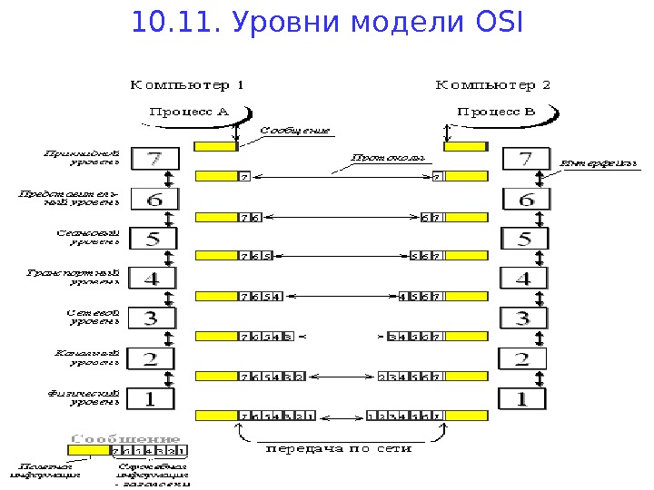 Модель osi данные. Модель ISO osi уровни. Модель открытых систем osi/ISO. Модель взаимодействия открытых систем ISO/osi. Сетевая модель osi/ISO.