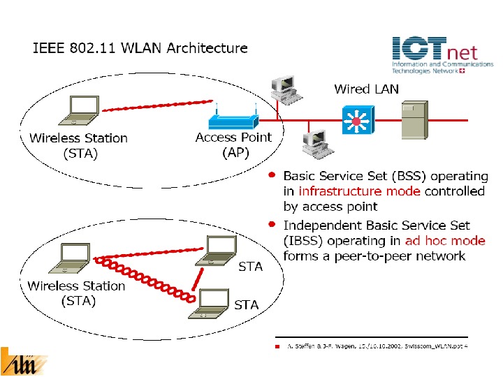 Сеть 10. Ad-hoc сеть (IBSS). Архитектура WLAN. Yam 802 схема подключения. Basic service Set (BSS) или infrastructure Mode.