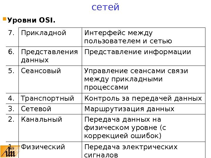 Уровни osi. Протоколы 7 уровня osi. Уровни сети osi. Уровень представления osi. Уровни модели osi.