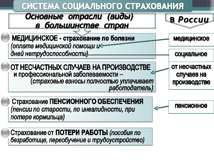 Формы страхования в рф. Система социального страхования. Виды социального страхования. Система социального страхования в России. Виды государственного социального страхования.