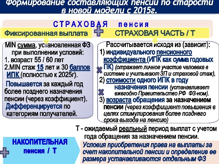 Фиксированная выплата к страховой. Повышение фиксированной выплаты к страховой пенсии. Оьразение и Назначение пенсии. Назначение обращения. Пенсия состоит из двух частей страховой и фиксированной.