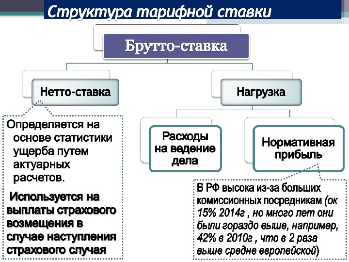 Понятию страховой тариф. Схема структуры страхового тарифа.