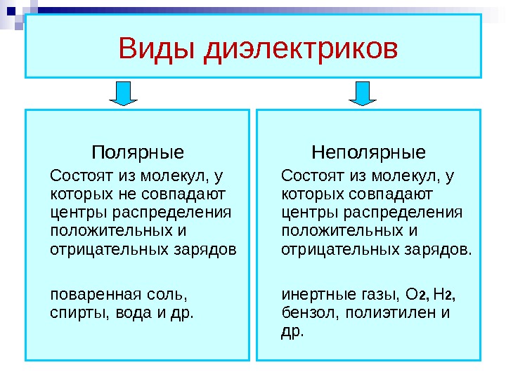 Центры положительных и отрицательных зарядов. Полярные и неполярные материалы. Полярные и неполярные молекулы. Типы диэлектриков Полярные и неполярные. Диэлектрики с полярными и неполярными молекулами.