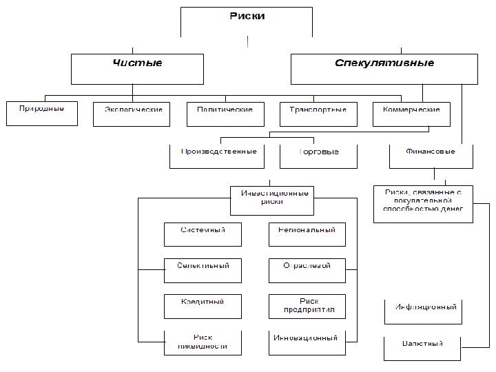 Группы экономических рисков. Примеры спекулятивных рисков. Коммерческие риски виды. Коммерческие и производственные риски. Схема классификации коммерческих рисков.
