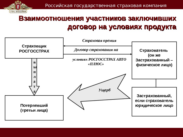 Заполните пропуски в схеме страхователь страховщик