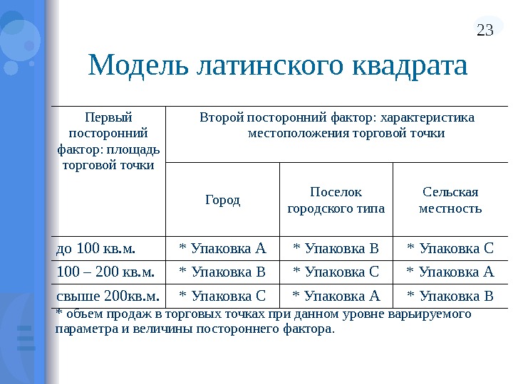 Построение плана эксперимента по типу латинского квадрата