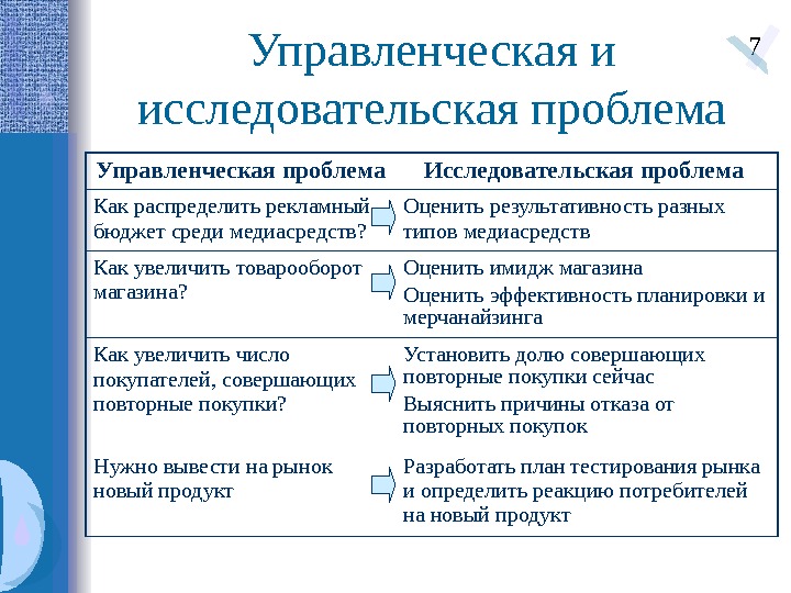 Виды управленческих проблем. Управленческие проблемы примеры. Исследование управленческой проблемы. Управленческая и исследовательская проблемы. Управленческая проблема и проблема маркетингового исследования.