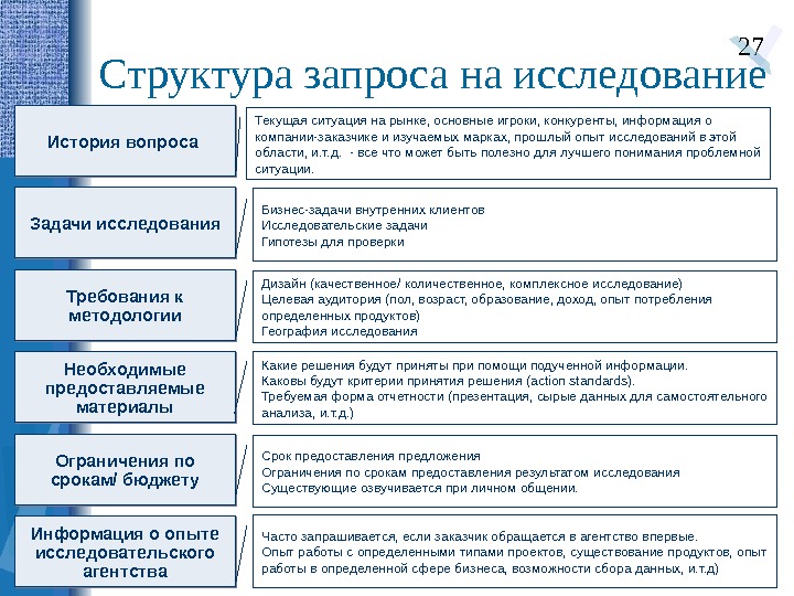 Требования к исследованию. Структура запроса. Элементы структуры запроса. Структуризация запроса. Общая структура запроса.