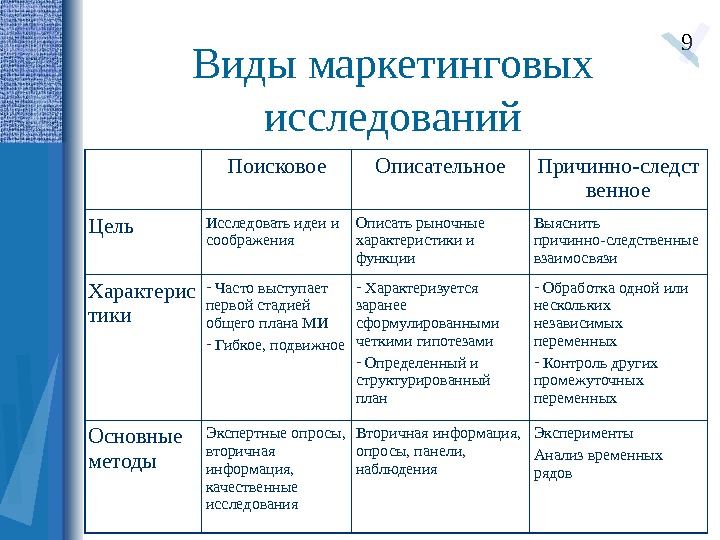 Виды качественных исследований. Классификация видов маркетинговых исследований. Назовите основные типы маркетинговых исследований.. Виды маркетинговых ИСС. Маркетинговое исследование вилы.