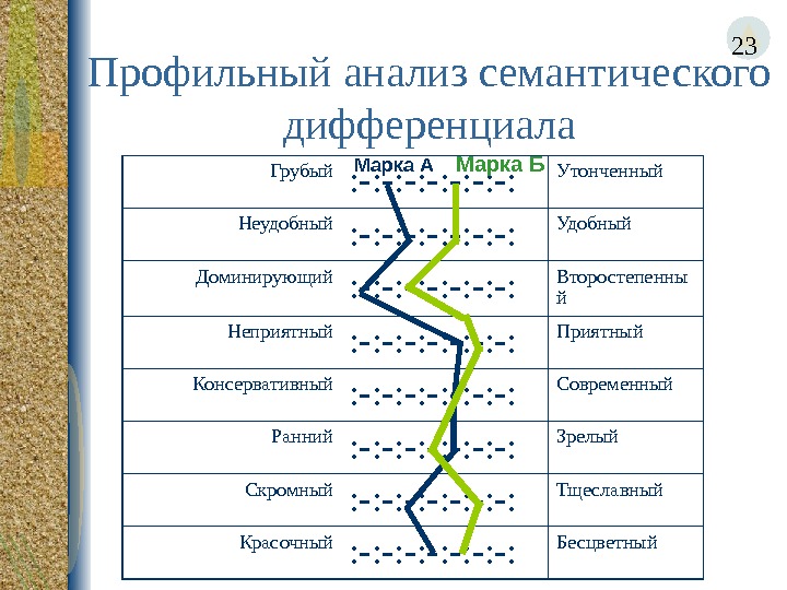 Презентация семантический дифференциал