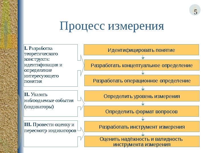 Процедура измерений. Процесс измерения. Элементы процесса измерений. Основные элементы процесса измерения. Измерительный процесс.