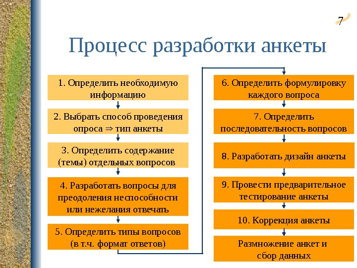 Конкретное содержание. Процесс разработки анкеты. Основные этапы процесса разработки анкет. Последовательность разработки анкеты. Правильная последовательность разработки анкеты:.