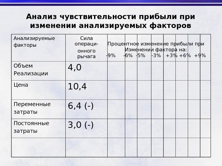 Как рассчитать чувствительность проекта