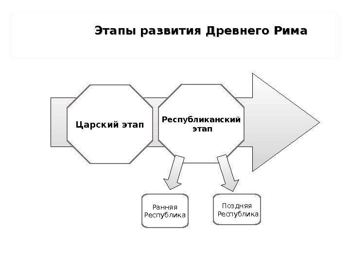 Периоды развития римской империи. Периоды развития римской империи схема. Основные этапы развития древнего Рима. Этапы становления древнего Рима. Периоды развития древнего Рима.