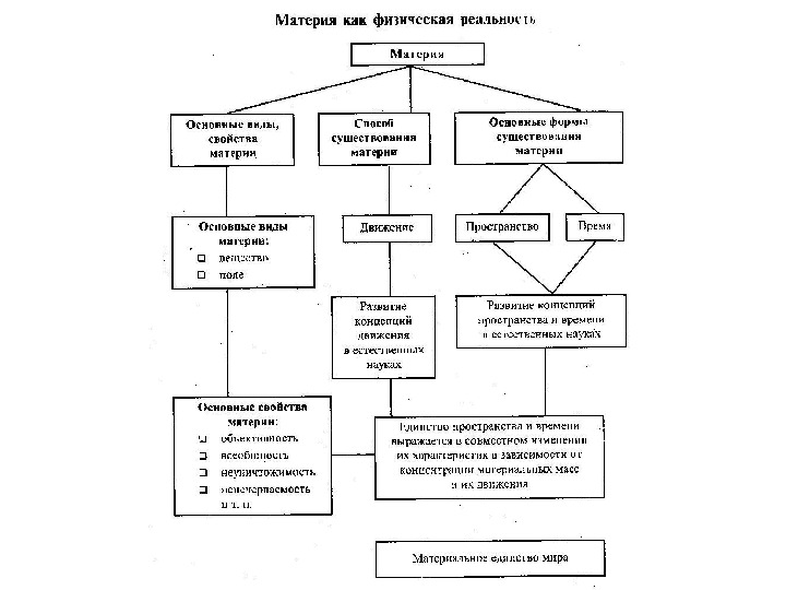 Материя схема. Материя схема в философии. Основные виды материи. Виды материи в философии. Основные свойства материи.