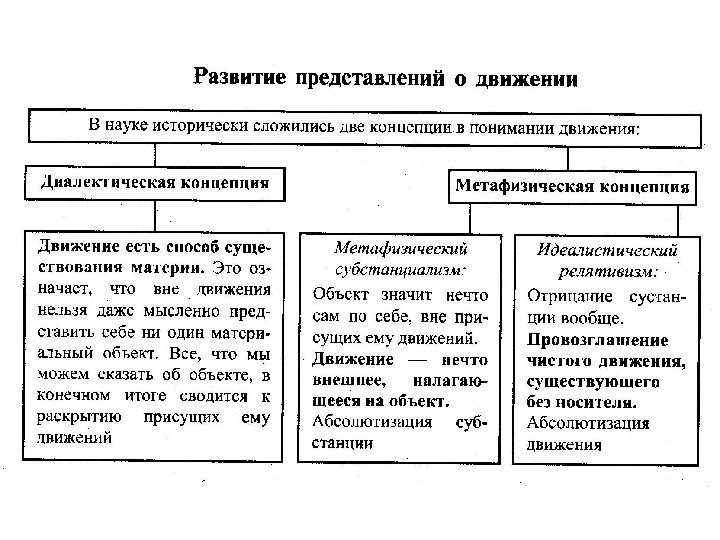 Развитие представлений. Развитие представлений о движении таблица. Диалектическая и метафизическая концепции развития. Эволюция представлений о формах движения и развития..