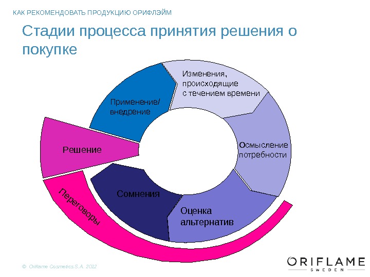 Принятие потребителем решения о покупке. Принятие решения о покупке. Цикл принятия решения о покупке. Цикл принятия решения о покупке клиентом. Стадии процесса принятия решения о покупке.