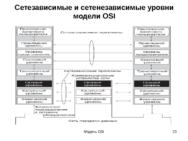 Эталонная модель osi презентация