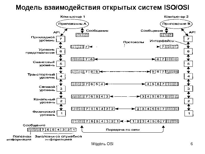 Уровни модели взаимодействия открытых систем osi. Модель взаимодействия открытых систем osi. Семиуровневая модель взаимодействия открытых систем osi. Модели взаимодействия открытых систем» (osi уровни. Модель открытой системы взаимодействия osi..