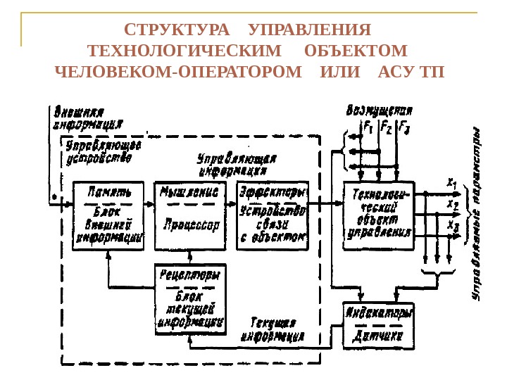 Технологический объект. Системы управления технологическими объектами.. Технологические объекты управления. Структура технологического объекта управления. Схема управления технологическим объектом.