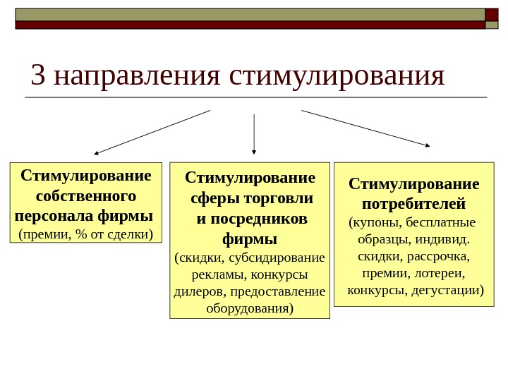 Стимулирование сбыта в туризме презентация