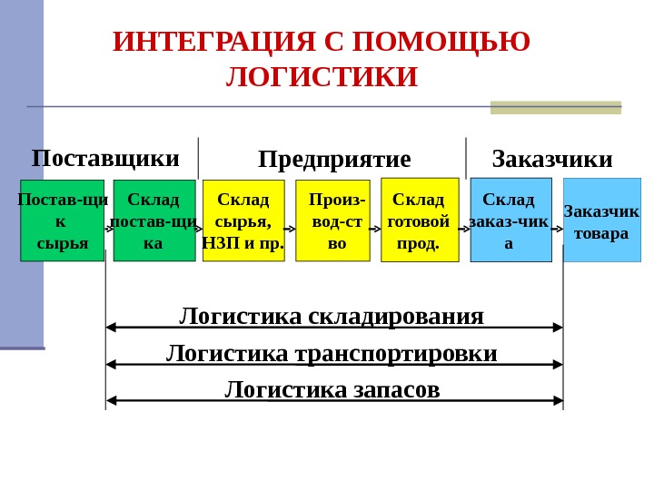 Схема интегрированной логистики