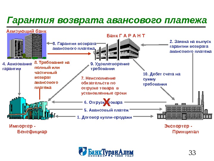 Банковские гарантии схема