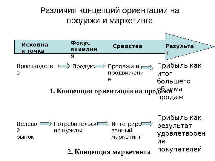 Маркетинг в производстве