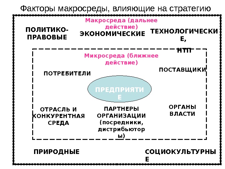 К макросреде относятся. Факторы макросреды. Основные факторы микросреды. Факторы макросреды маркетинга. К факторам макросреды маркетинга относятся.