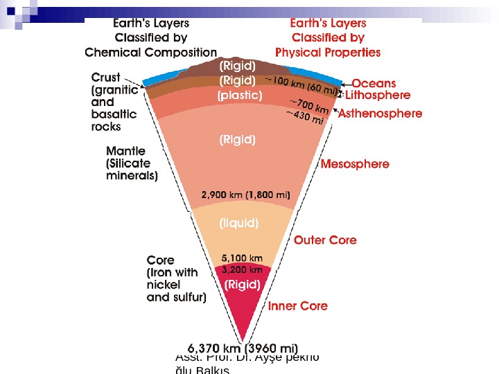 Asst. Prof. Dr. Ayşe pekrioğlu Balkıs. EARTH’S HISTORY