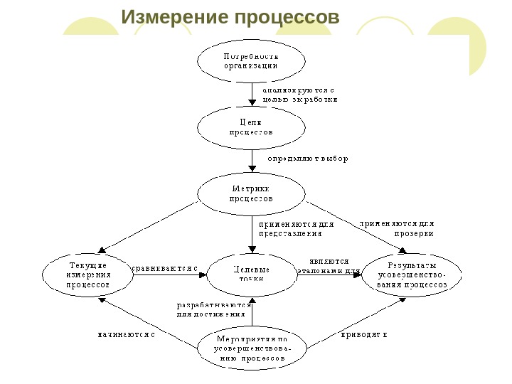 В процессе мер. Процесс измерения. Элементы процесса измерений. Основные элементы процесса измерения. Процесс измерения процесса.