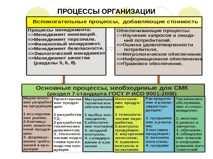 Процесса добавить. Организация процесса. Вспомогательные процессы примеры. Перечислите вспомогательные процессы контроля. Процессы, добавляющие стоимость относят к ….