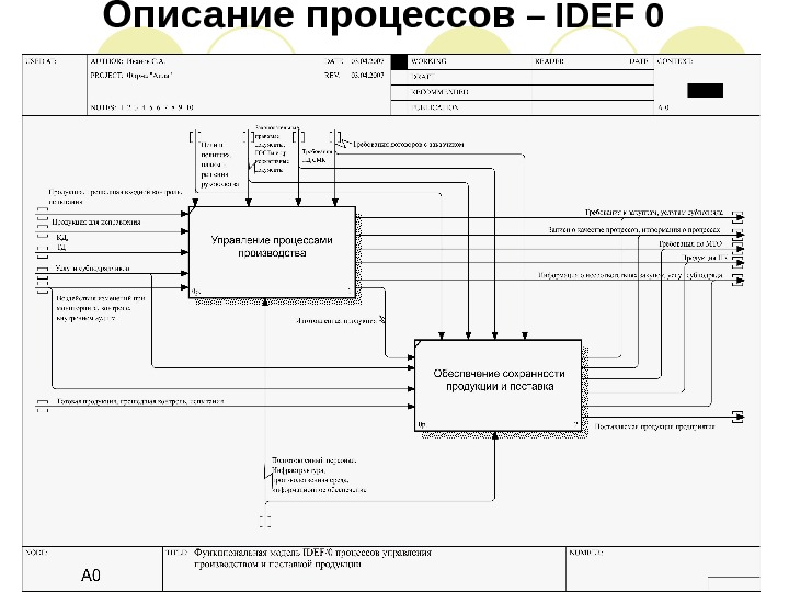 Блок схема idef