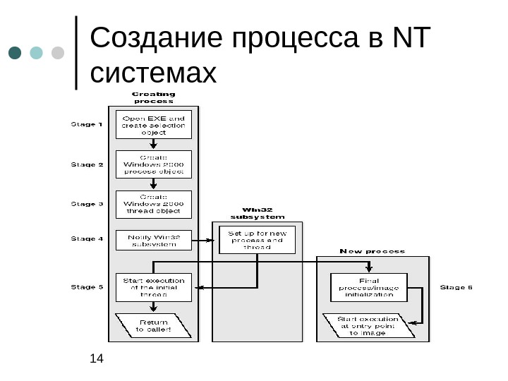 Процесс построение образа. Процесс создания. Создание процесса в ОС. Создание процессов Операционная система. Процесс это в ОС.