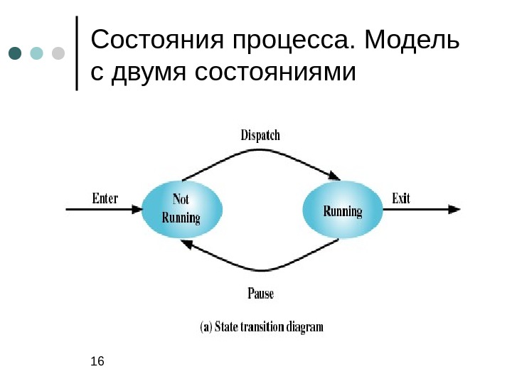 Два состояния одновременно. Модель и состояния процесса. Модель процесса ОС. Модель процесса с двумя состояниями. Схема состояний процесса.