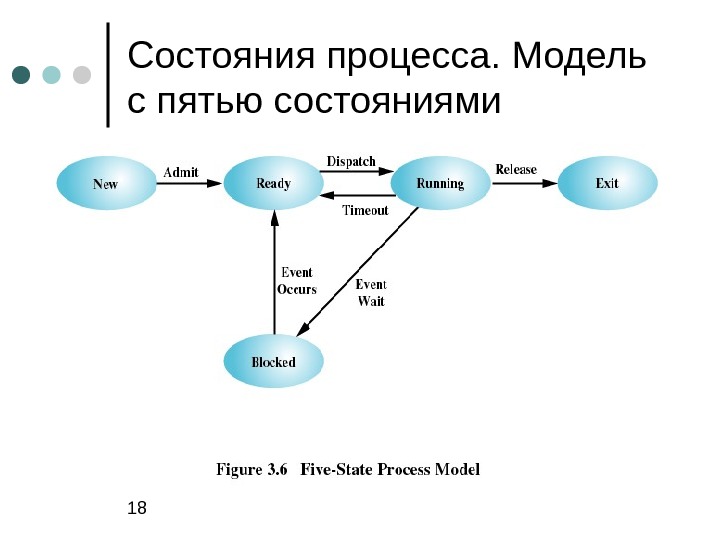 Модель состояний. Модель процесса с 5 состояниями. Модель процесса ОС. Модель и состояния процесса.